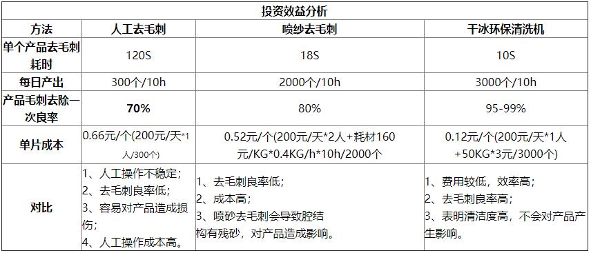 干冰清洗设备对比